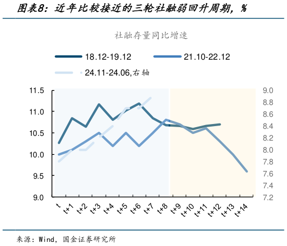 各位网友请教一下近年比较接近的三轮社融弱回升周期，%