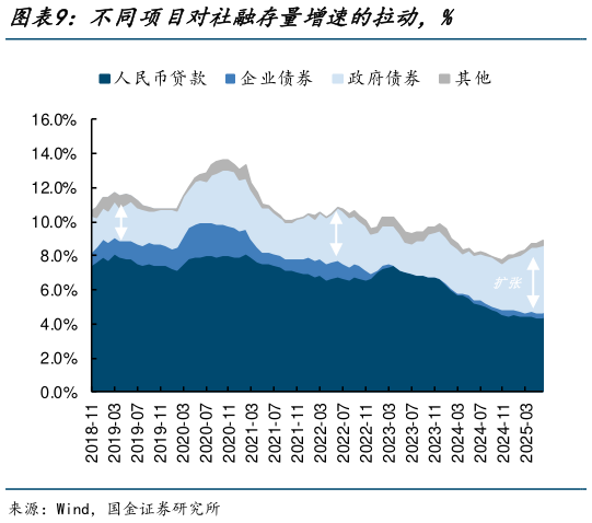 一起讨论下不同项目对社融存量增速的拉动，%