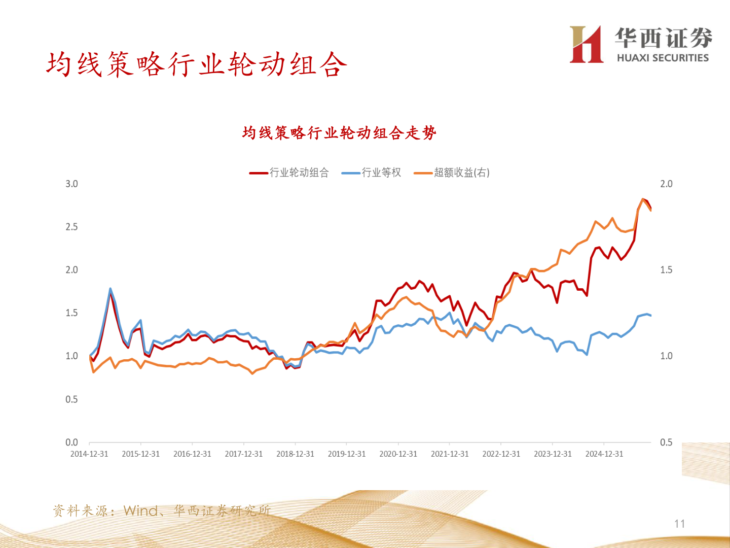 如何了解均线策略行业轮动组合