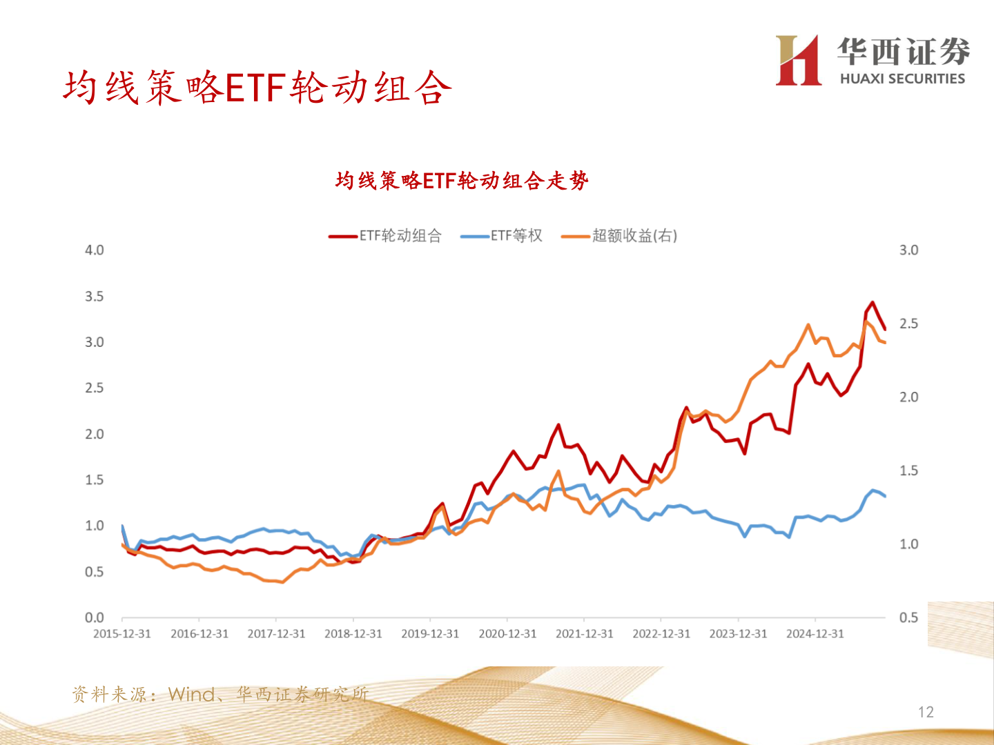 如何了解均线策略ETF轮动组合