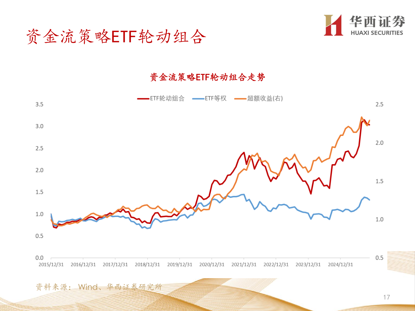 如何解释资金流策略ETF轮动组合