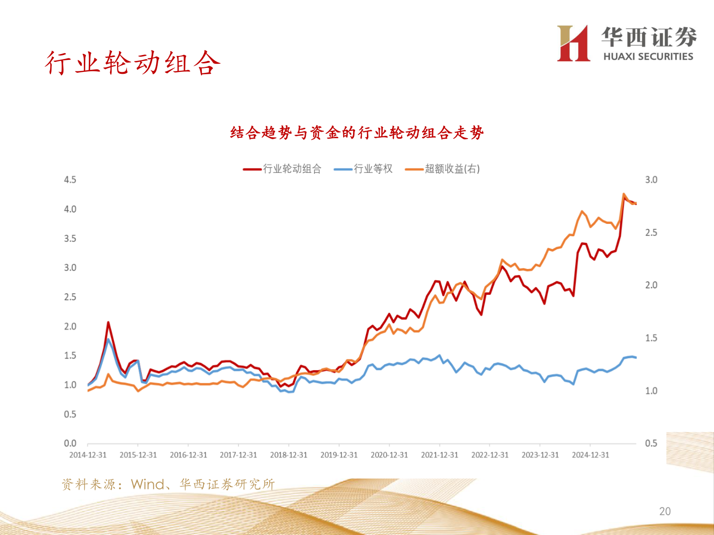 咨询大家行业轮动组合