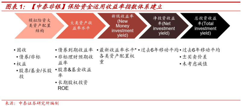 各位网友请教一下中泰非银保险资金运用收益率指数体系建立