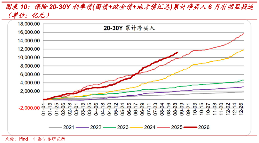 想关注一下保险20-30Y 利率债国债政金债地方债汇总累计净买入6 月有明显提速
