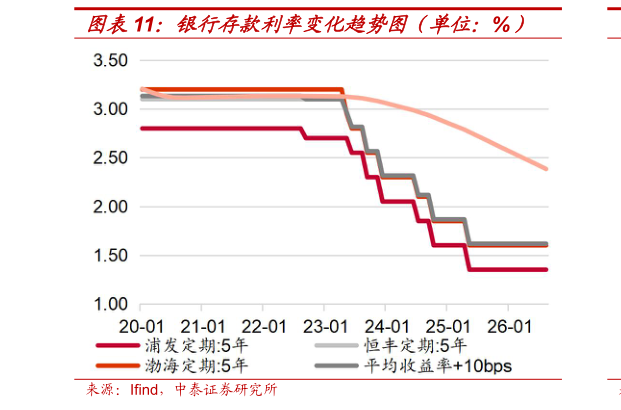 你知道银行存款利率变化趋势图（单位：%）