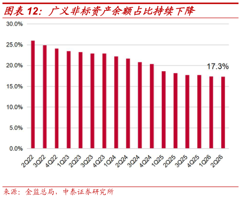 如何看待广义非标资产余额占比持续下降
