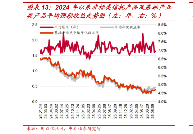 咨询大家2024 年以来非标类信托产品及基础产业