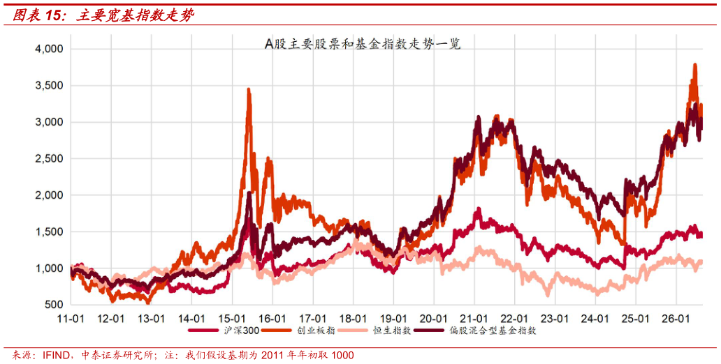 如何解释主要宽基指数走势