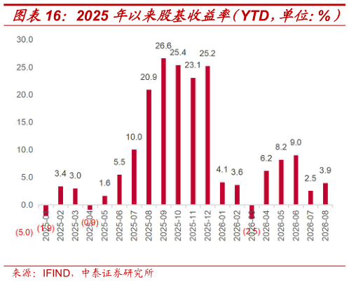 我想了解一下2025 年以来股基收益率（YTD，单位：%） 中债国债总指数总值净价指数