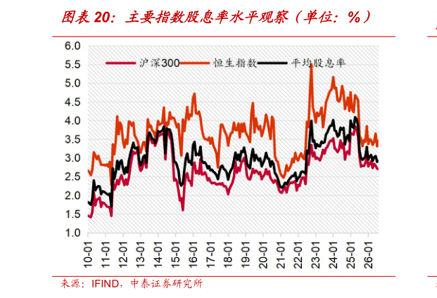 如何了解主要指数股息率水平观察（单位：%）