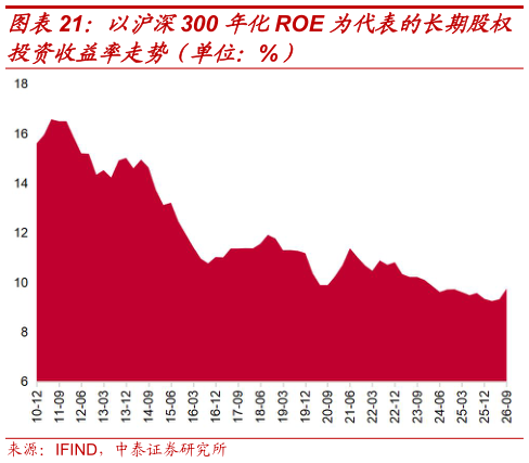 咨询大家以沪深300 年化ROE 为代表的长期股权