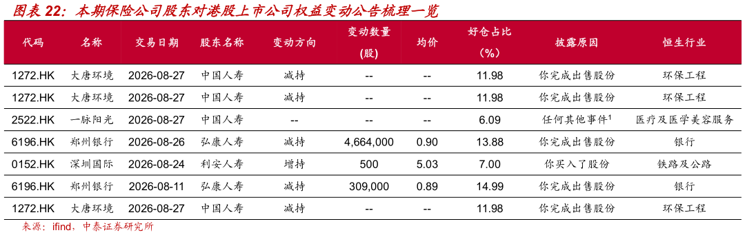 如何了解本期保险公司股东对港股上市公司权益变动公告梳理一览