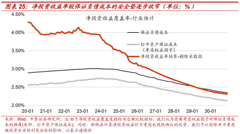 各位网友请教一下净投资收益率较保证负债成本的安全垫逐步收窄（单位：%）