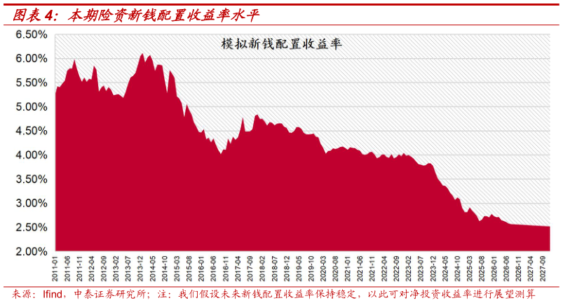 一起讨论下本期险资新钱配置收益率水平