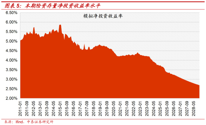 咨询大家本期险资存量净投资收益率水平