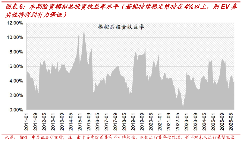 如何看待本期险资模拟总投资收益率水平（若能持续稳定维持在4%以上，则EV 真