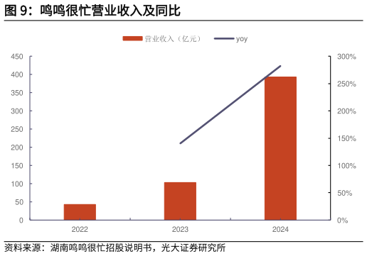 怎样理解鸣鸣很忙营业收入及同比