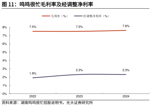 咨询下各位鸣鸣很忙毛利率及经调整净利率