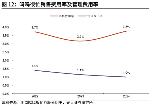 如何了解鸣鸣很忙销售费用率及管理费用率