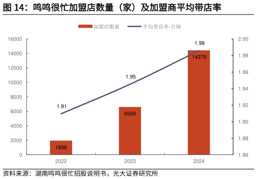如何了解鸣鸣很忙加盟店数量（家）及加盟商平均带店率