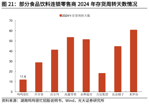 如何才能部分食品饮料连锁零售商 2024 年存货周转天数情况