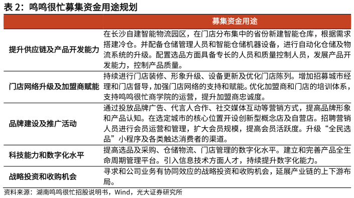 一起讨论下鸣鸣很忙募集资金用途规划