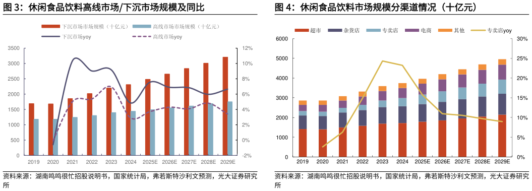 谁能回答休闲食品饮料高线市场下沉市场规模及同比 休闲食品饮料市场规模分渠道情况（十亿元）
