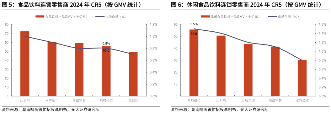 如何了解休闲食品饮料连锁零售商 2024 年 CR5（按 GMV 统计）