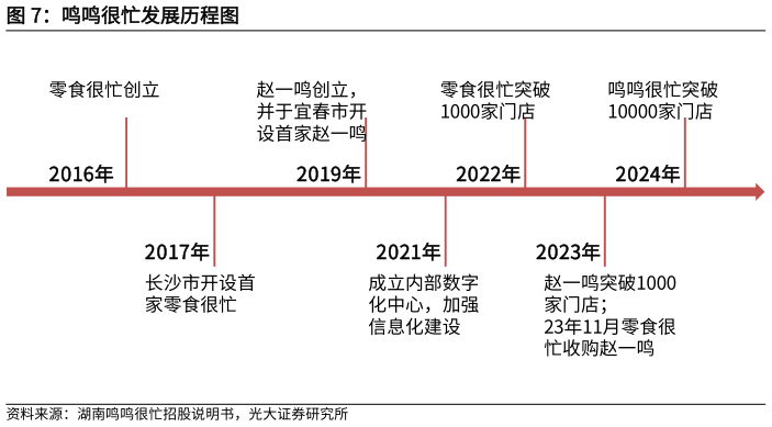 如何了解鸣鸣很忙发展历程图