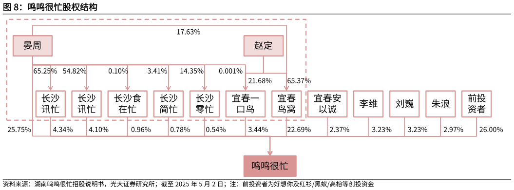 一起讨论下鸣鸣很忙股权结构