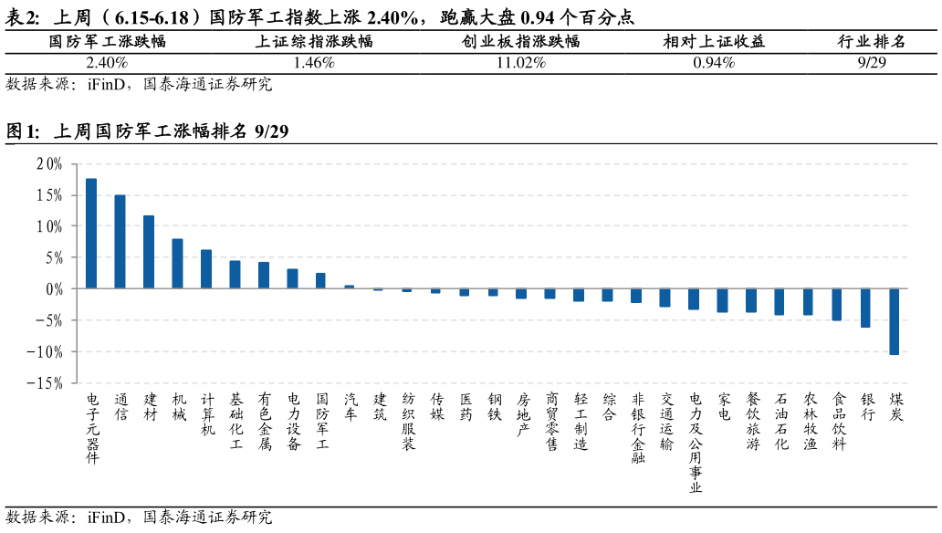 想关注一下上周（6.15-6.18）国防军工指数上涨 2.40%，跑赢大盘 0.94 个百分点