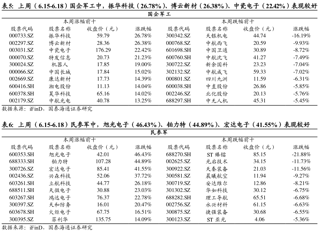 怎样理解上周（6.15-6.18）国企军工中，振华科技（26.78%）、博云新材（26.38%）、中瓷电子（22.42%）表现较好 上周（6.15-6.18）民参军中，旭光电子（46.43%）、铂力特（44.89%）、宏达电子（41.55%）表现较好