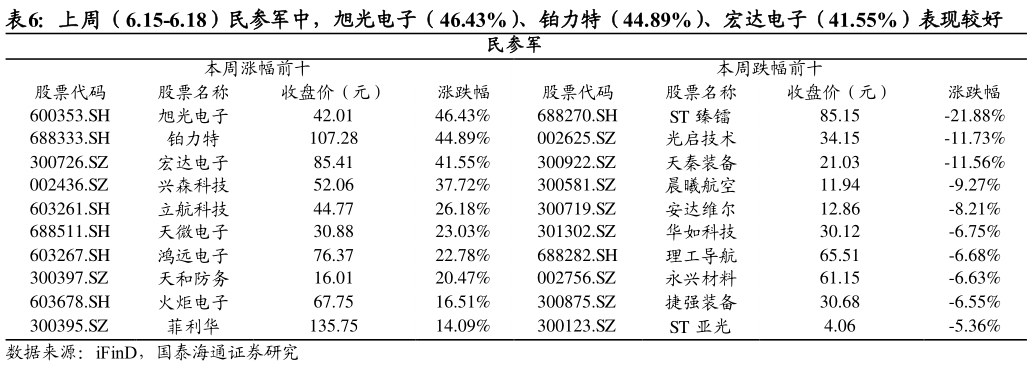 如何才能上周（6.15-6.18）民参军中，旭光电子（46.43%）、铂力特（44.89%）、宏达电子（41.55%）表现较好