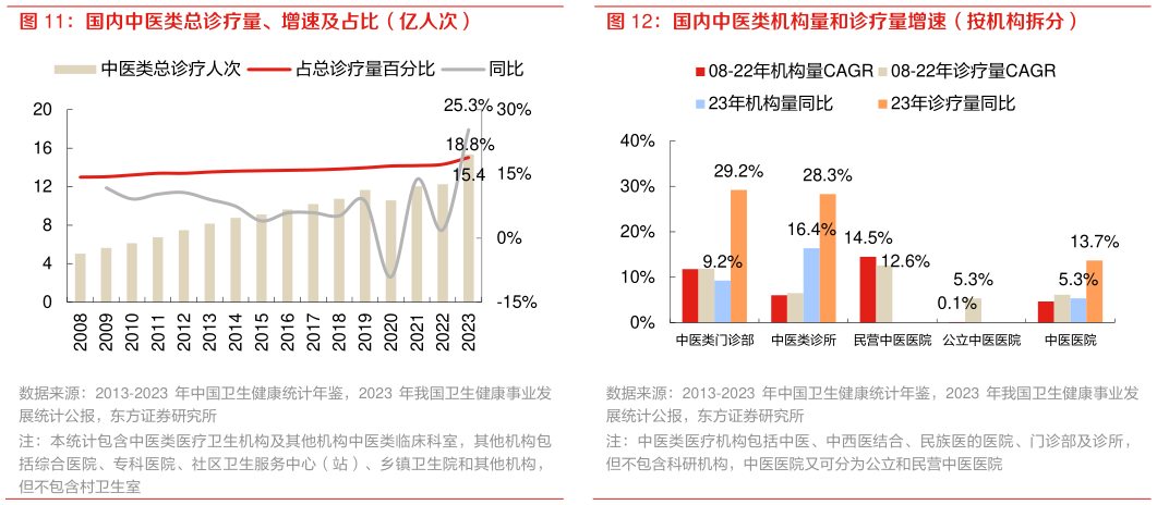 想问下各位网友国内中医类总诊疗量、增速及占比（亿人次） 国内中医类机构量和诊疗量增速（按机构拆分）