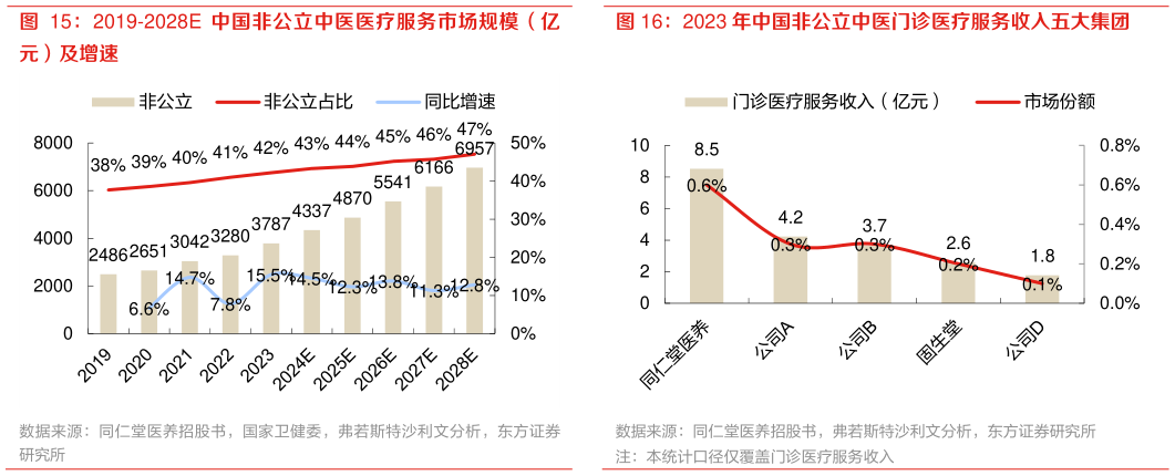 咨询大家2023 年中国非公立中医门诊医疗服务收入五大集团
