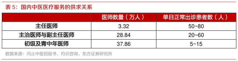 如何了解国内中医医疗服务的供求关系