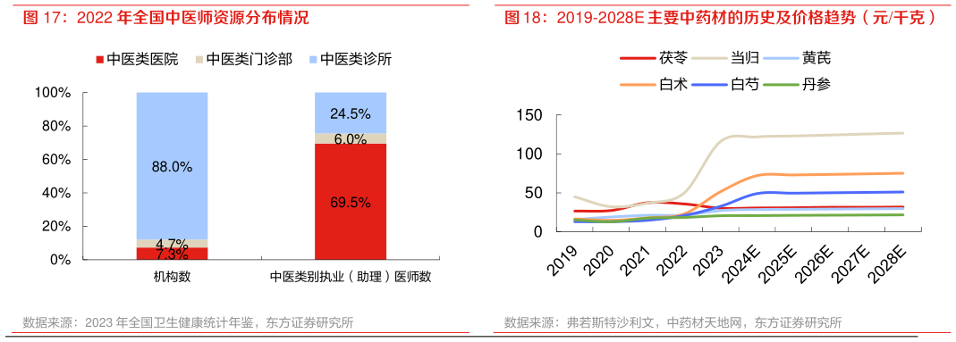 你知道2019-2028E 主要中药材的历史及价格趋势（元千克）