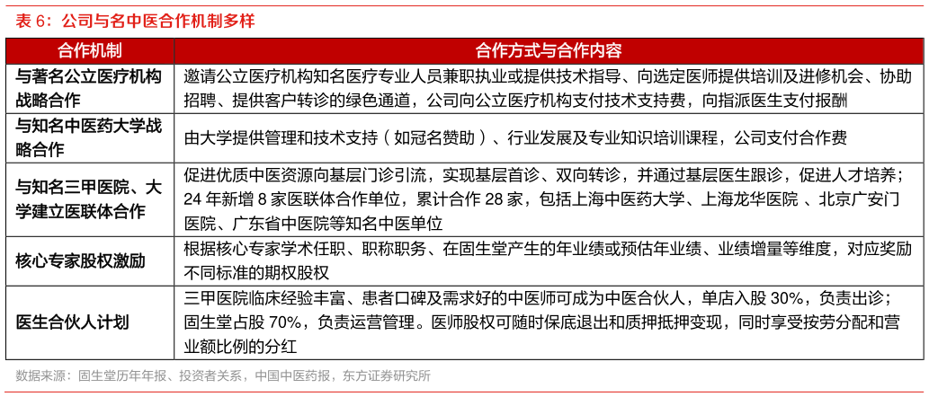 我想了解一下公司与名中医合作机制多样