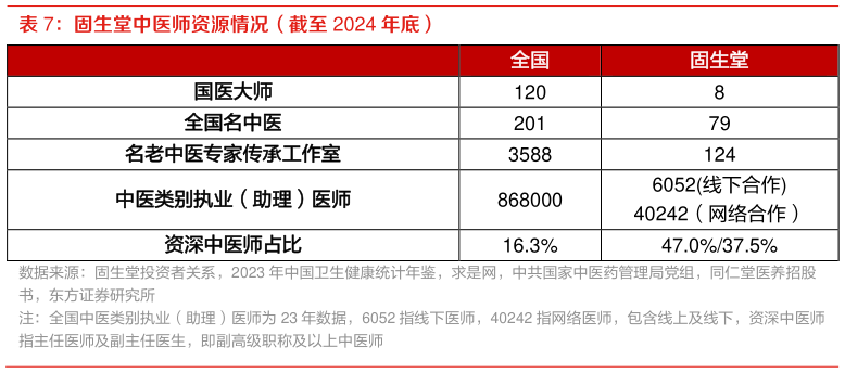想问下各位网友固生堂中医师资源情况（截至 2024 年底）