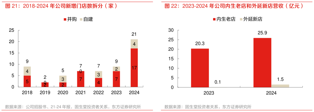 如何解释2018-2024 年公司新增门店数拆分（家） 2023-2024 年公司内生老店和外延新店营收（亿元）