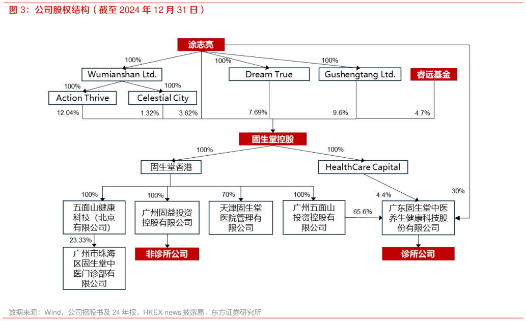 想关注一下公司股权结构（截至 2024 年 12 月 31 日）
