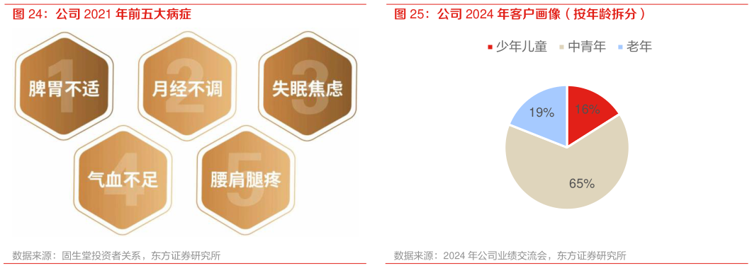 谁知道公司 2024 年客户画像（按年龄拆分）?