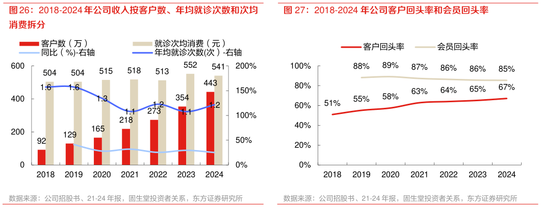 请问一下2018-2024 年公司收入按客户数、年均就诊次数和次均 2018-2024 年公司客户回头率和会员回头率?