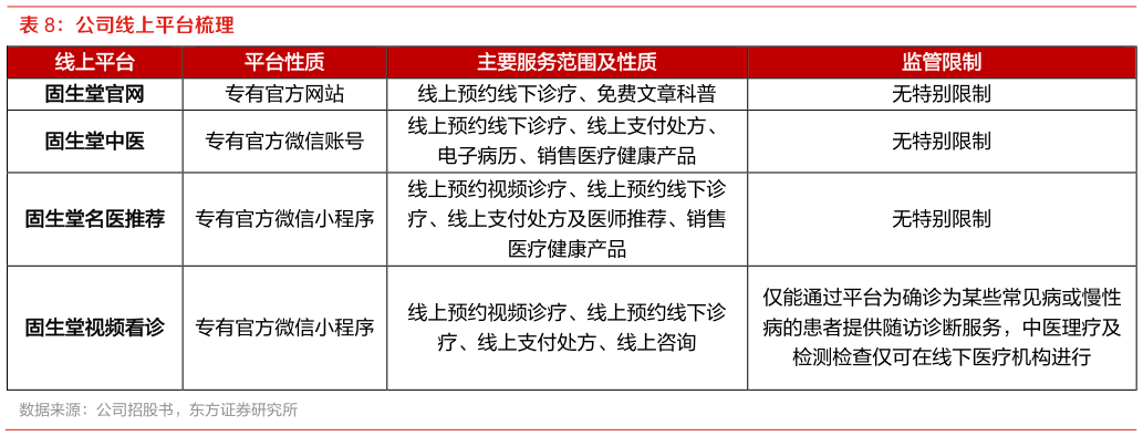 谁能回答公司线上平台梳理?