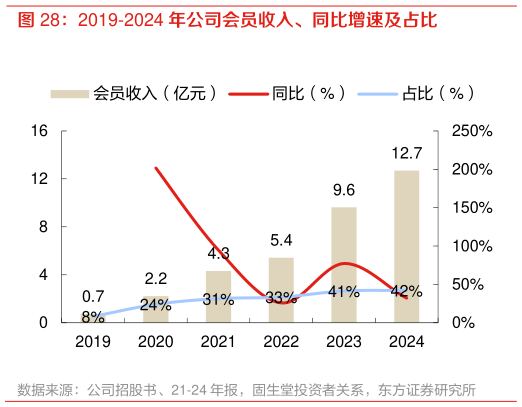 想关注一下2019-2024 年公司会员收入、同比增速及占比?