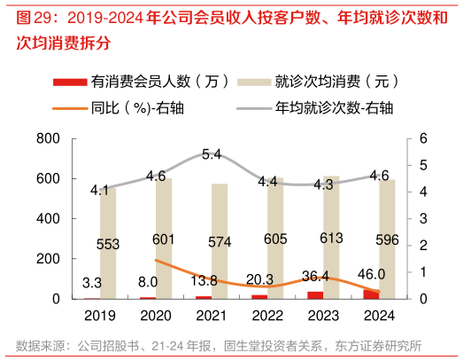 谁知道2019-2024 年公司会员收入按客户数、年均就诊次数和?