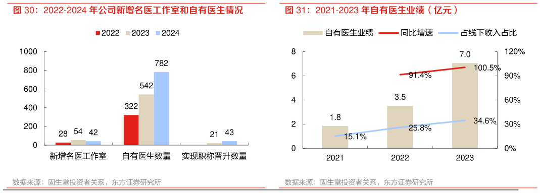 咨询大家2021-2023 年自有医生业绩（亿元）?