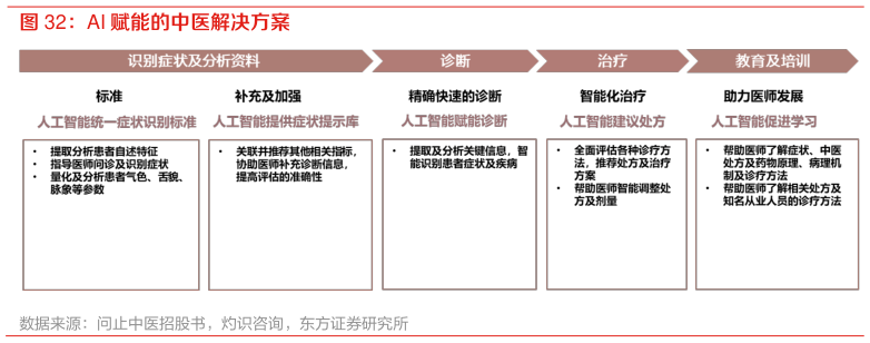 咨询大家AI 赋能的中医解决方案?