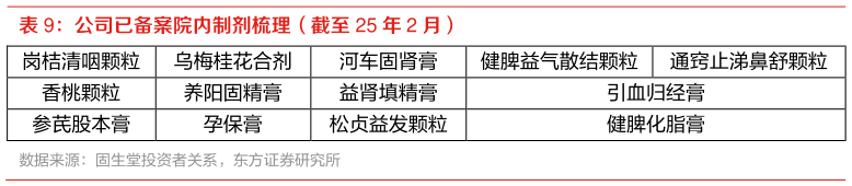 想关注一下公司已备案院内制剂梳理（截至 25 年 2 月） ?