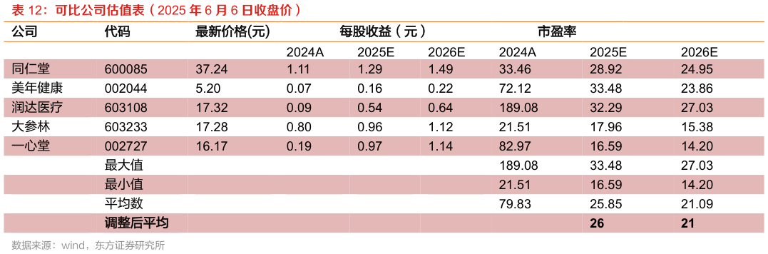 我想了解一下可比公司估值表（2025 年 6 月 6 日收盘价） ?